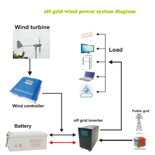 2kW off grid wind power system